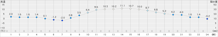 海老名(>2024年12月23日)のアメダスグラフ