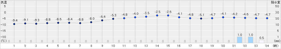 菅平(>2024年12月23日)のアメダスグラフ