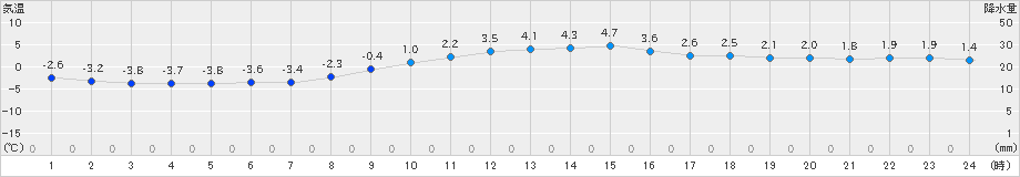 大泉(>2024年12月23日)のアメダスグラフ