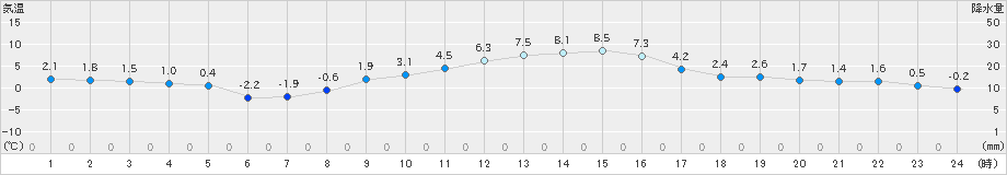 勝沼(>2024年12月23日)のアメダスグラフ