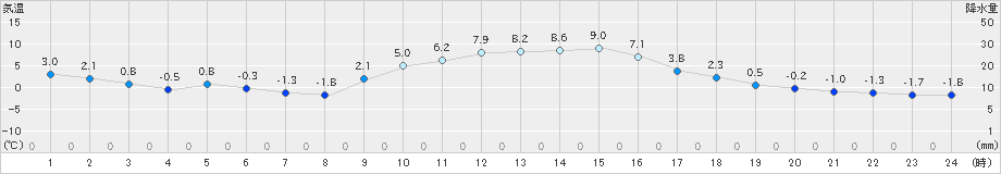 大月(>2024年12月23日)のアメダスグラフ