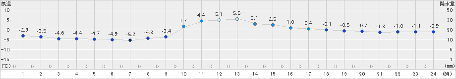 古関(>2024年12月23日)のアメダスグラフ