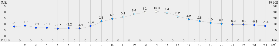 南部(>2024年12月23日)のアメダスグラフ