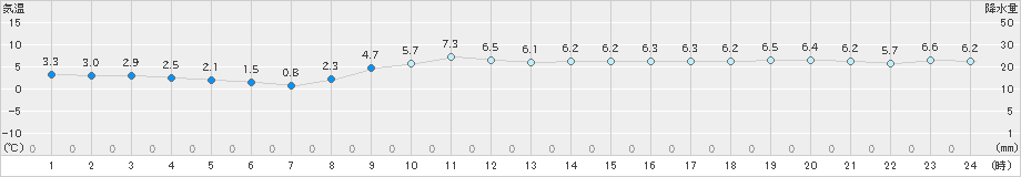 大府(>2024年12月23日)のアメダスグラフ