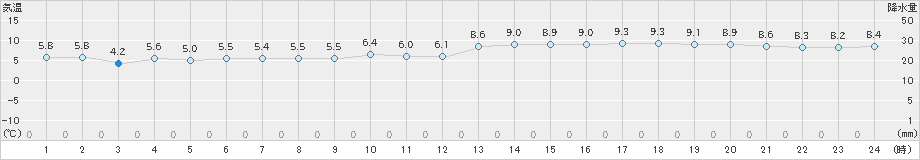 セントレア(>2024年12月23日)のアメダスグラフ