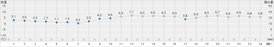 蒲郡(>2024年12月23日)のアメダスグラフ