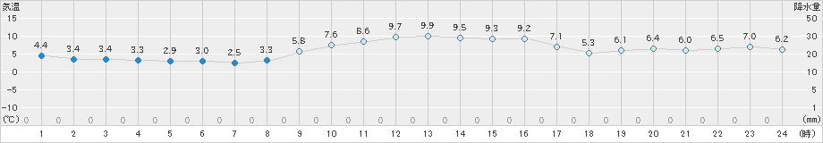 小俣(>2024年12月23日)のアメダスグラフ