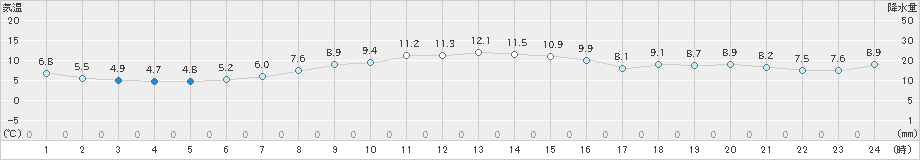 尾鷲(>2024年12月23日)のアメダスグラフ