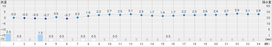 下関(>2024年12月23日)のアメダスグラフ