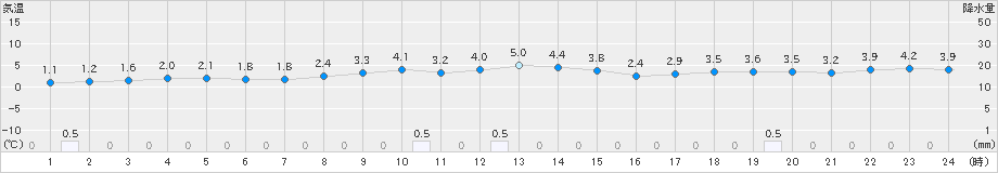 新潟(>2024年12月23日)のアメダスグラフ