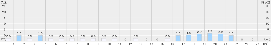 赤谷(>2024年12月23日)のアメダスグラフ