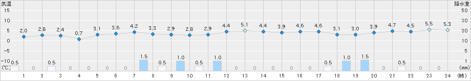 柏崎(>2024年12月23日)のアメダスグラフ