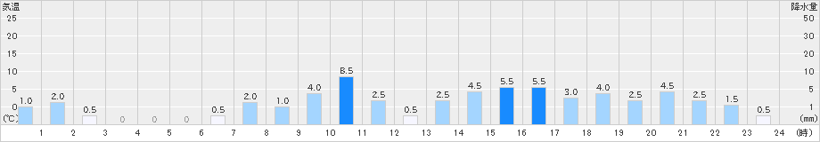 川谷(>2024年12月23日)のアメダスグラフ