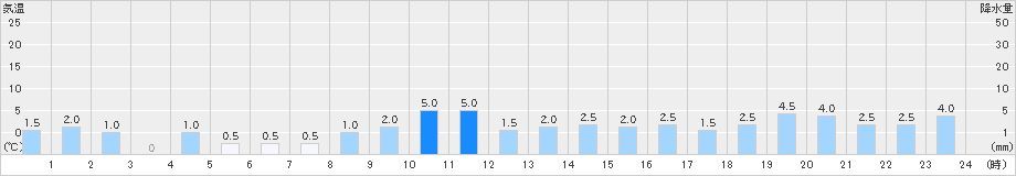 松代(>2024年12月23日)のアメダスグラフ