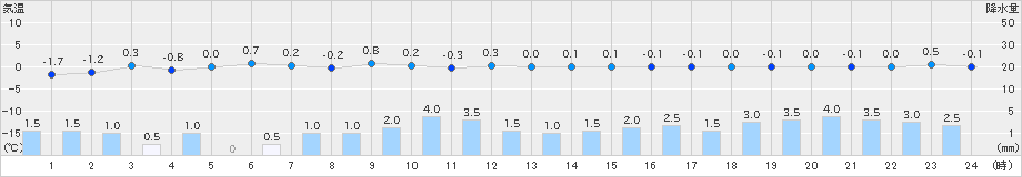 十日町(>2024年12月23日)のアメダスグラフ