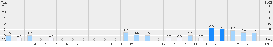 筒方(>2024年12月23日)のアメダスグラフ