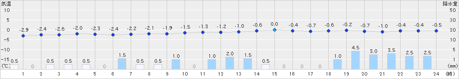 津南(>2024年12月23日)のアメダスグラフ