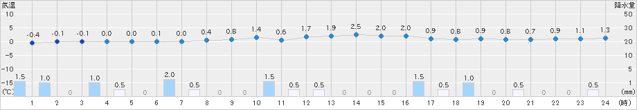 氷見(>2024年12月23日)のアメダスグラフ