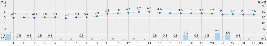 富山(>2024年12月23日)のアメダスグラフ