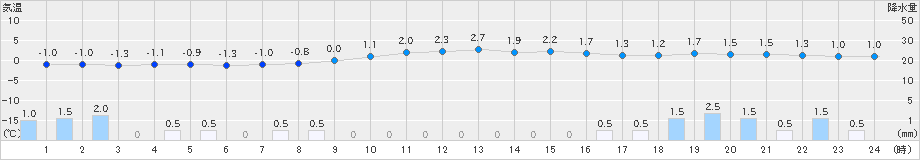 八尾(>2024年12月23日)のアメダスグラフ