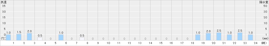 猪谷(>2024年12月23日)のアメダスグラフ