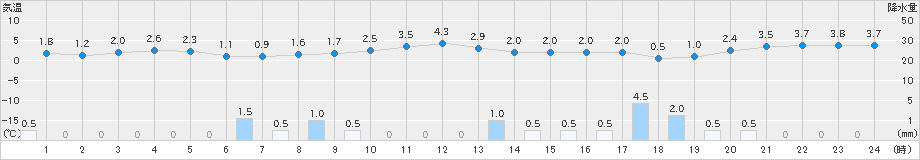 珠洲(>2024年12月23日)のアメダスグラフ