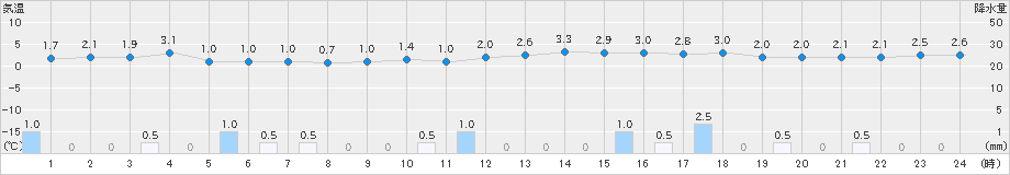 羽咋(>2024年12月23日)のアメダスグラフ