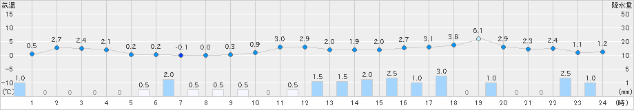 かほく(>2024年12月23日)のアメダスグラフ