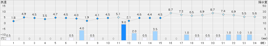 越廼(>2024年12月23日)のアメダスグラフ