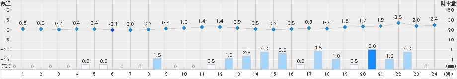 今庄(>2024年12月23日)のアメダスグラフ