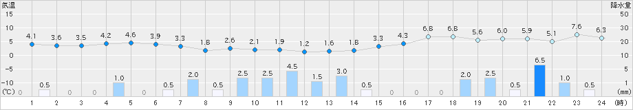 敦賀(>2024年12月23日)のアメダスグラフ