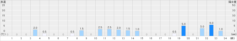 柳ケ瀬(>2024年12月23日)のアメダスグラフ