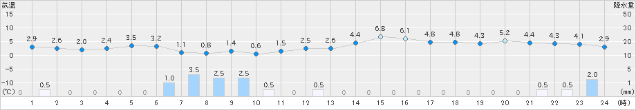 今津(>2024年12月23日)のアメダスグラフ