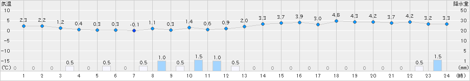 米原(>2024年12月23日)のアメダスグラフ