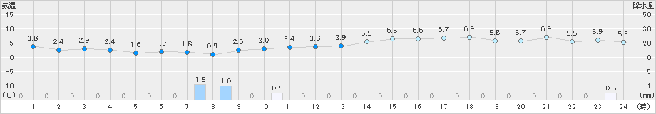 彦根(>2024年12月23日)のアメダスグラフ