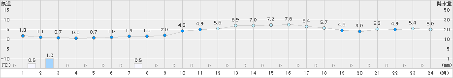 東近江(>2024年12月23日)のアメダスグラフ