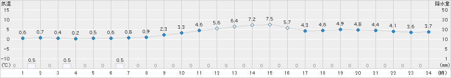 信楽(>2024年12月23日)のアメダスグラフ