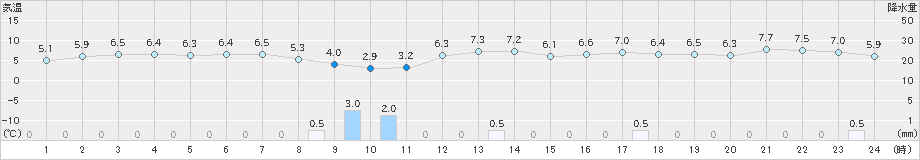 間人(>2024年12月23日)のアメダスグラフ