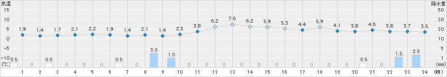 舞鶴(>2024年12月23日)のアメダスグラフ