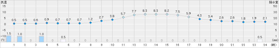 福知山(>2024年12月23日)のアメダスグラフ