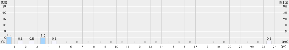 綾部山家(>2024年12月23日)のアメダスグラフ