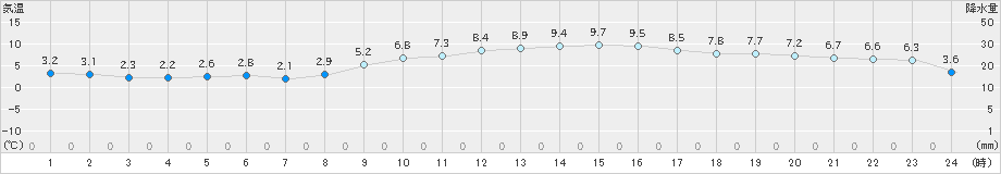 枚方(>2024年12月23日)のアメダスグラフ