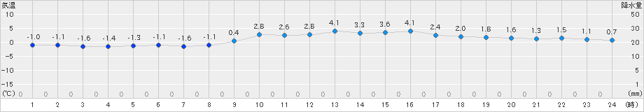 生駒山(>2024年12月23日)のアメダスグラフ