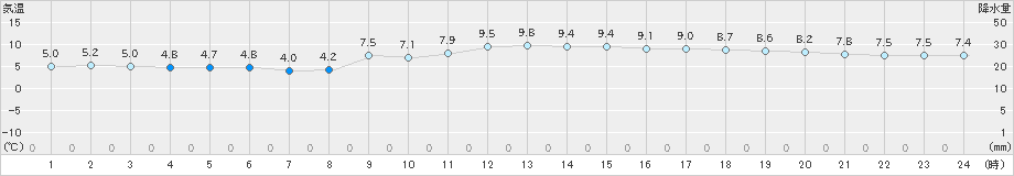 八尾(>2024年12月23日)のアメダスグラフ