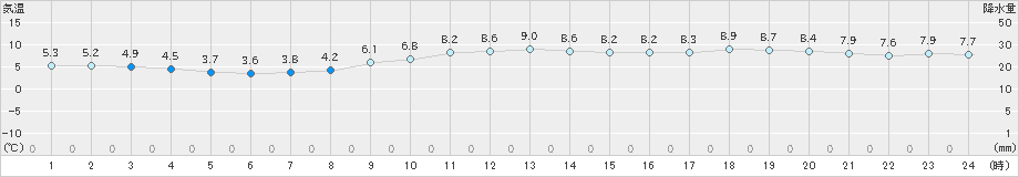 熊取(>2024年12月23日)のアメダスグラフ