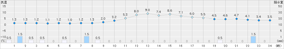 豊岡(>2024年12月23日)のアメダスグラフ