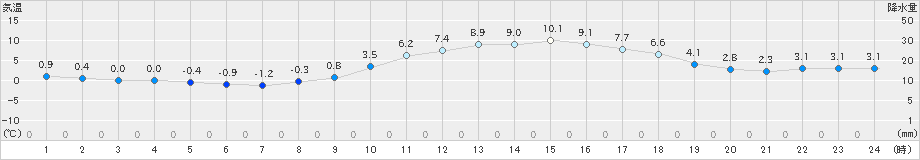 福崎(>2024年12月23日)のアメダスグラフ