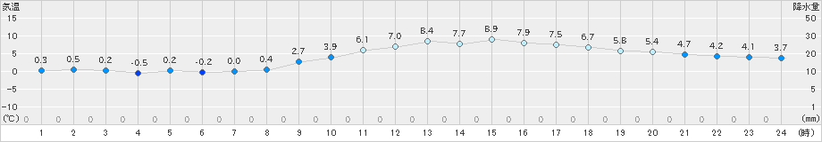 三木(>2024年12月23日)のアメダスグラフ