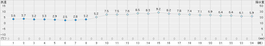 奈良(>2024年12月23日)のアメダスグラフ