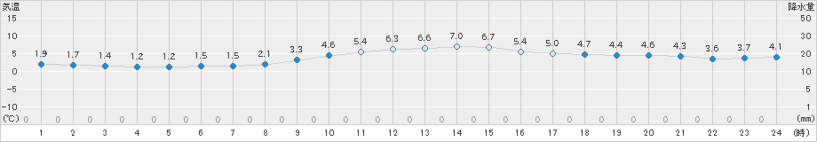 大宇陀(>2024年12月23日)のアメダスグラフ